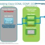 VCP-NV 2024 – Having Cisco CCNA, CCNP, or CCIE