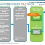 VCP 2024 – Attended the older version course but not certified