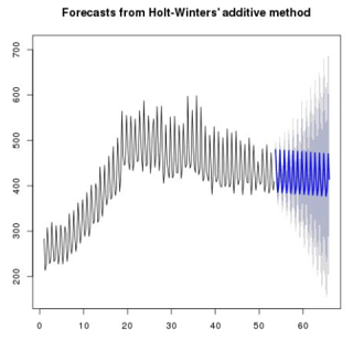 anomaly_detection_forcasts_from_holt_winters.png