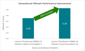 Generational VMmark Performance Improvement