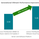 First VMmark Result Published Using VMware Cloud Foundation 9.0 image_1bf3ee.png