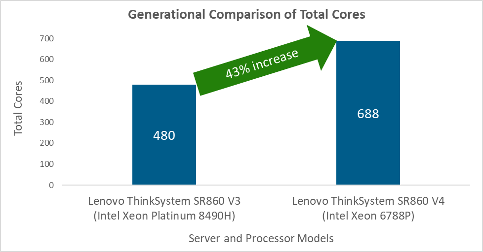Generational Comparison of Total Cores
