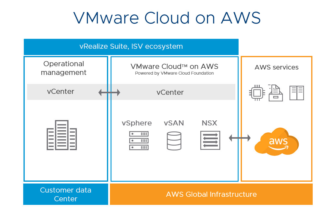 VMware Cloud on AWS - VMware 中文博客