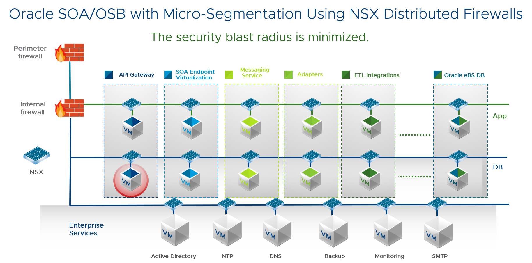 Oracle SOA OSB Overview with Micro-Segmentation