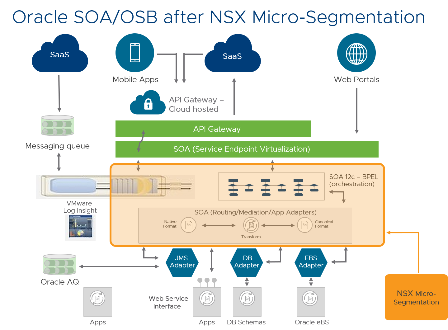 Oracle SOA OSB after NSX Microsegmentation