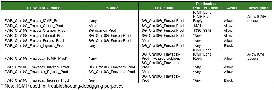 Oracle SOA OSB rule set