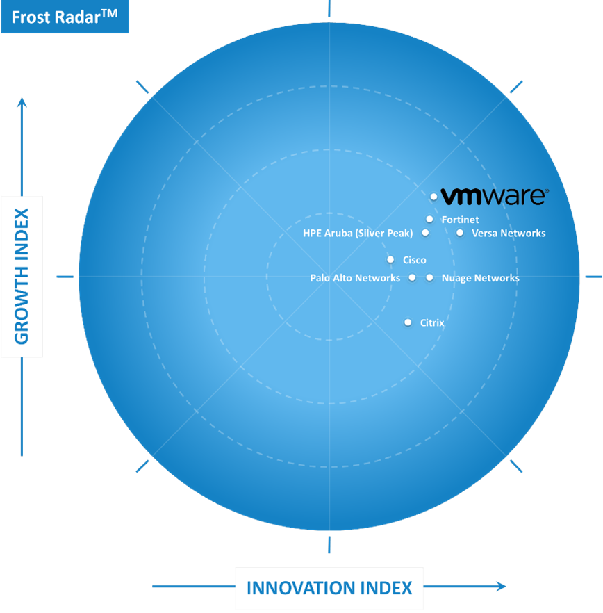 Radars Vm Frost Radar SD-WAN Report Is Your Call to Action for Vendors and ...