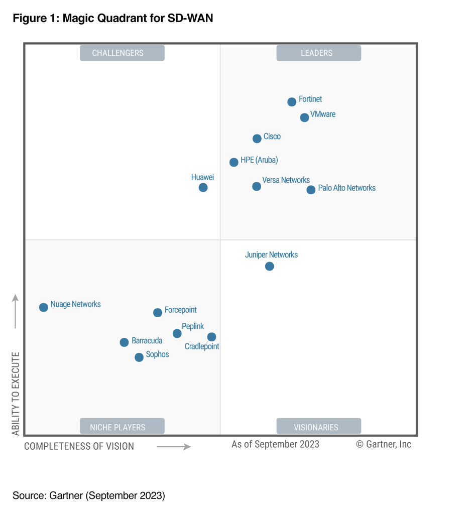 Gartner Magic Quadrant for SD-WAN graphic showing VMware as a Leader