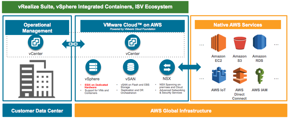 VMware Cloud on AWS