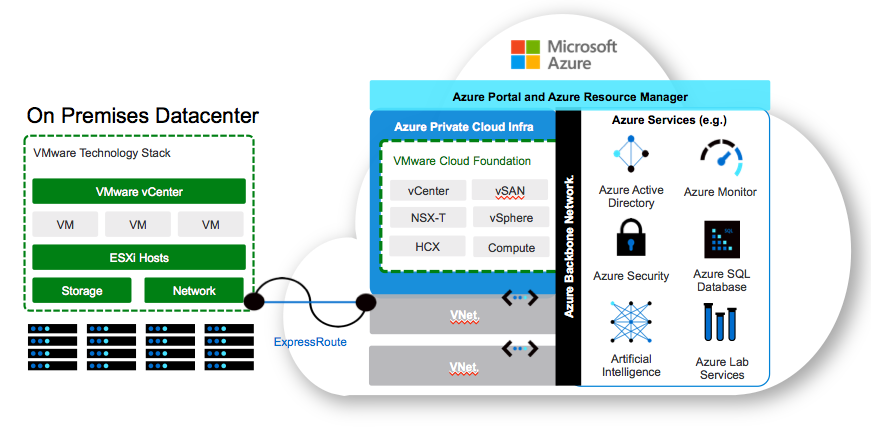 Microsoft Azure VMware Solutions