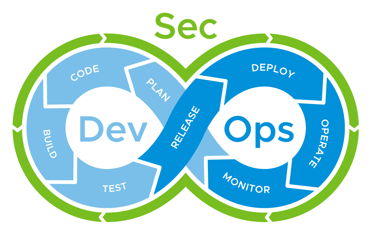 DevSecOps – The Path Towards Modern Apps - VMware Load Balancing & WAF Blog