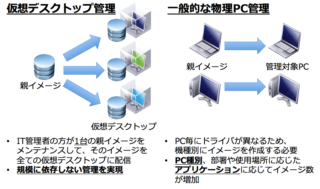 Horizon Mirage入門 - 物理PCを仮想デスクトップのように管理するには
