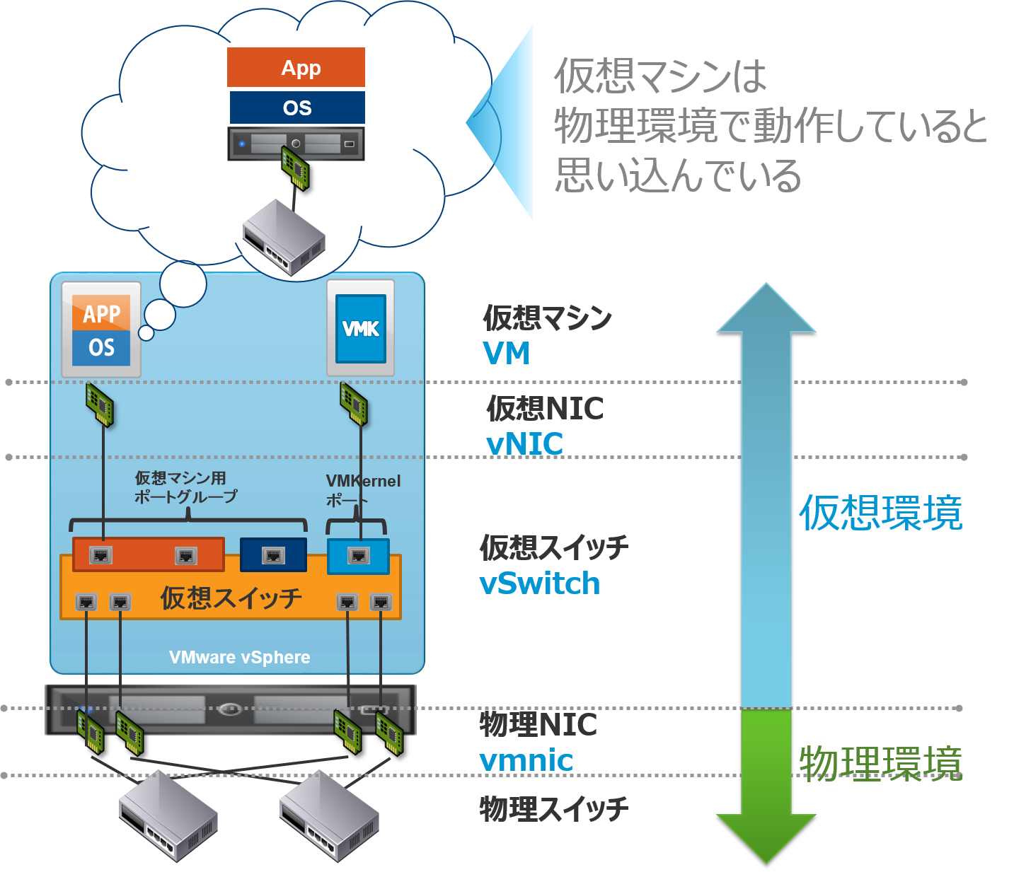 新卒 SE 社員が贈る vSphere のキソ！第2回 ～仮想環境におけるネットワークとストレージ～ - VMware Japan Blog