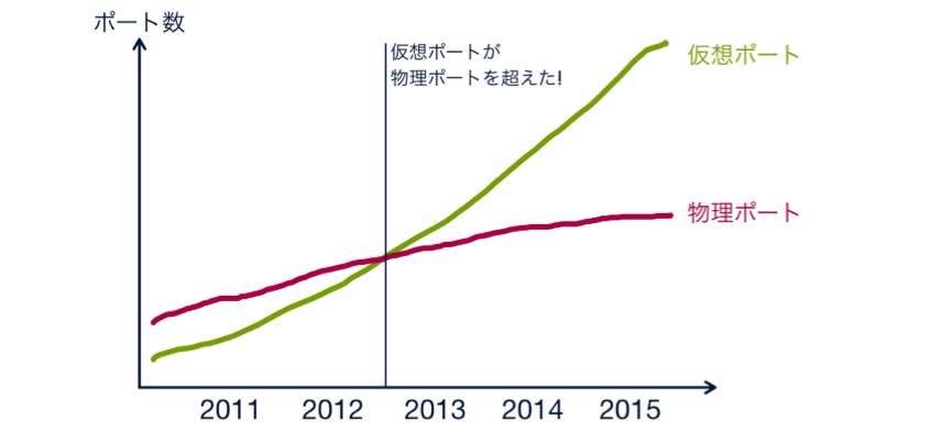 ネットワーク仮想化をネットワークの基本から理解する 〜 第1回：理解