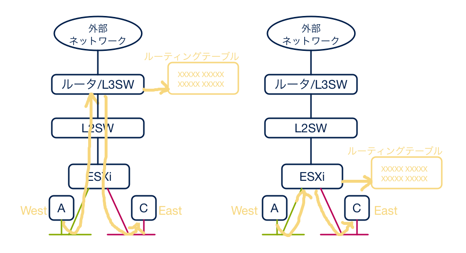 ネットワーク仮想化をネットワークの基本から理解する 第3回：分散