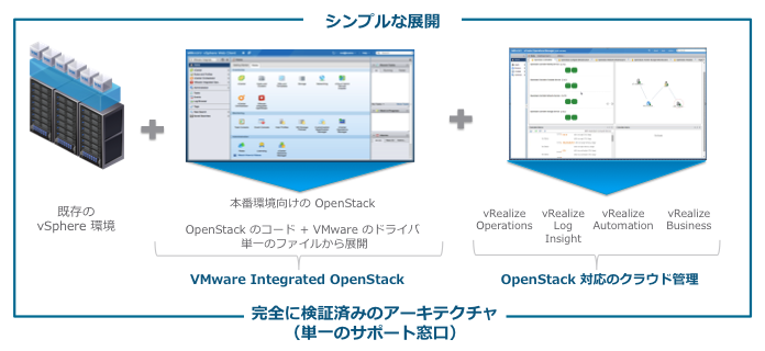 VMware の OpenStack ディストリビューション「VMware Integrated OpenStack」 - VMware ...