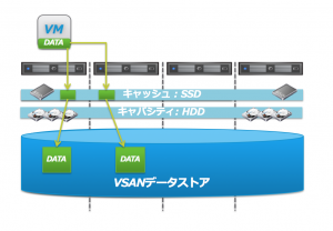 VMware vSAN 入門 〜 信頼性・性能編 〜 - VMware Japan Blog