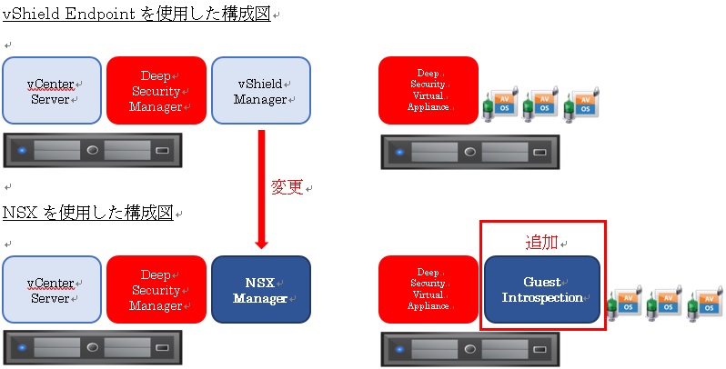 VMware NSX for vSphereへの移行 - VMware Japan Blog