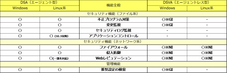 VMware NSXとTrend Micro Deep Securityで実現する仮想化セキュリティ