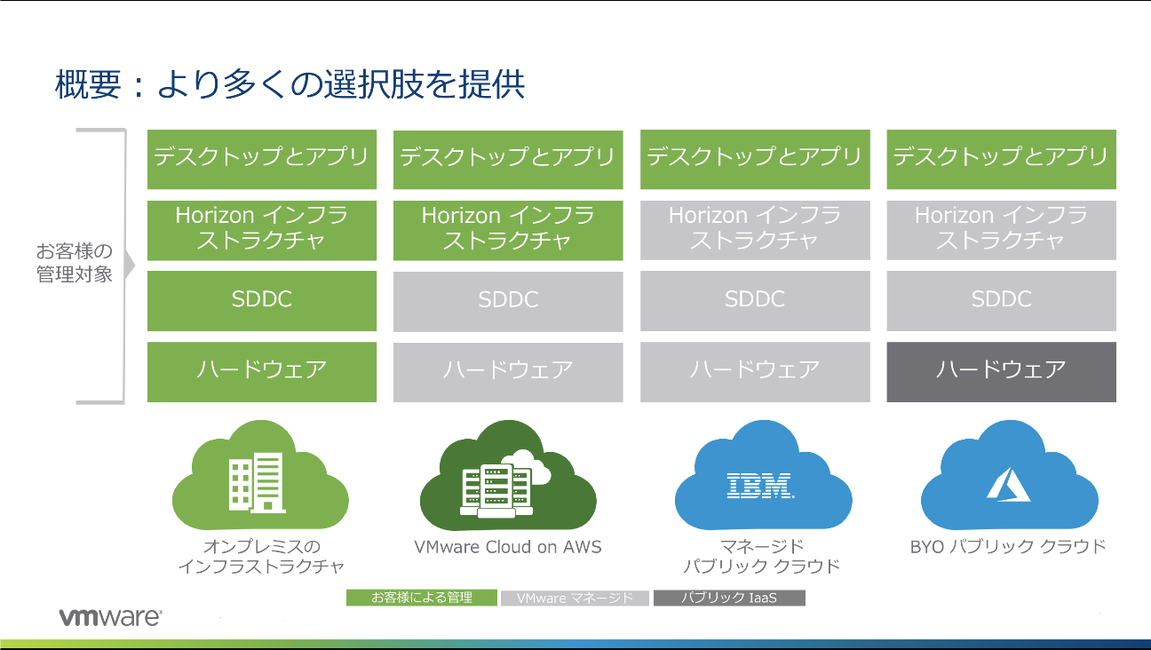 Horizon 7.5 新機能] DaaSとは一味違う!？ Horizon 7 on VMware Cloud