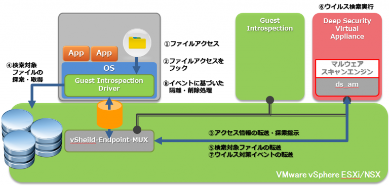 VMware NSXとTrend Micro Deep Securityで実現する仮想化セキュリティ