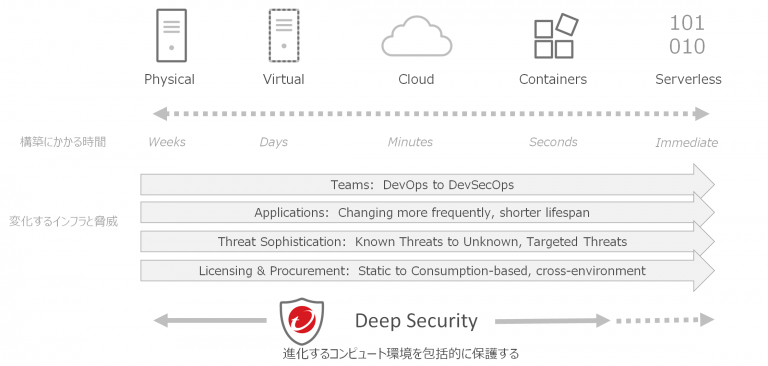 VMware Cloud on AWS 環境も Trend Micro Deep Security で守ることができるんです ...