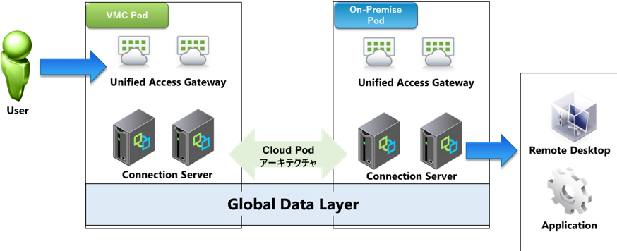 VMware Cloud on AWS 環境での Horizon 7 のご紹介 - VMware Japan Blog