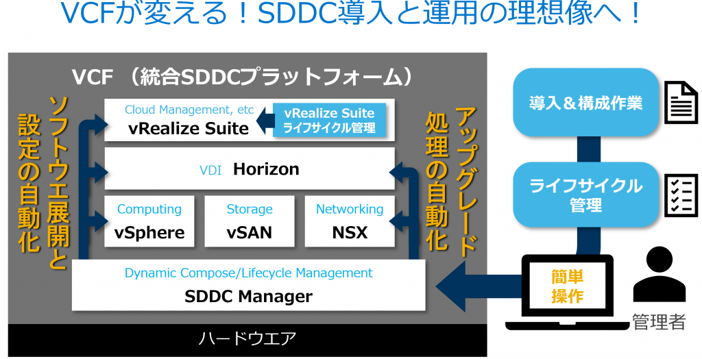 ハイブリッドクラウドをより身近な存在に！ - VMware Japan Blog