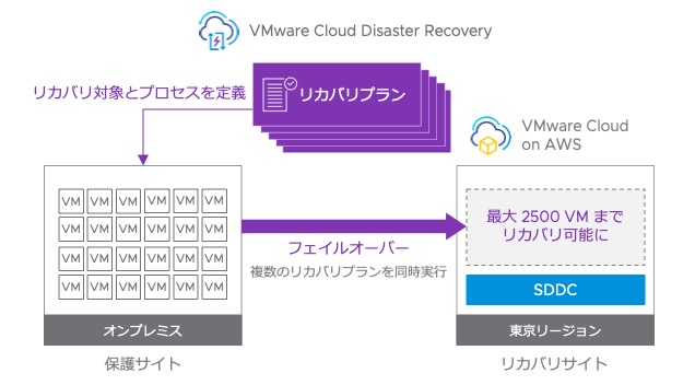 VMware Cloud Disaster Recovery の最新アップデート（2021年8月