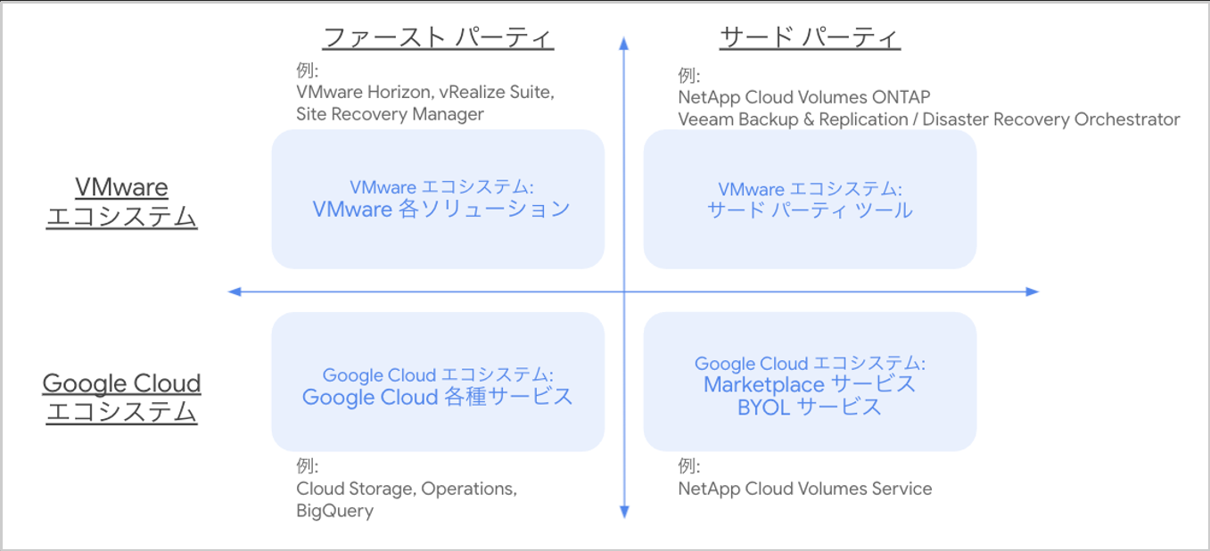 Google Cloud VMware Engine 徹底解説 #6 Google Cloud VMware Engine でのサード ...