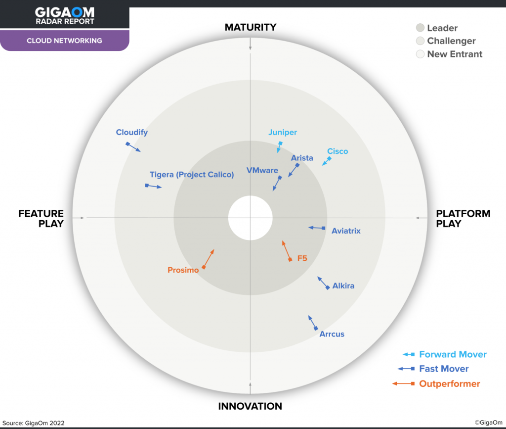 Radars Vm VMware、GigaOm Radar Report でクラウド ネットワークのリーダーに選出 - VMware Japan Blog