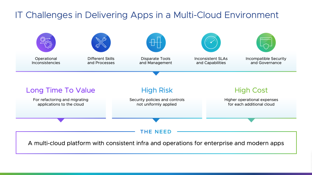 IT Challenges in Delivering Apps in a Multi-Cloud Environment