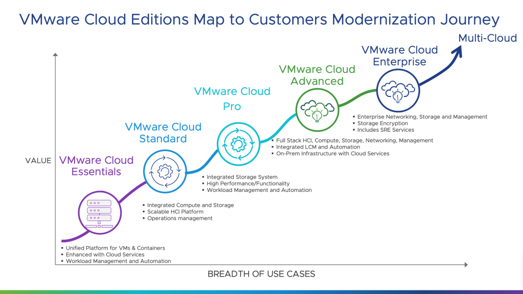 VMware Cloud Editions Map to Customers Modernization Journey