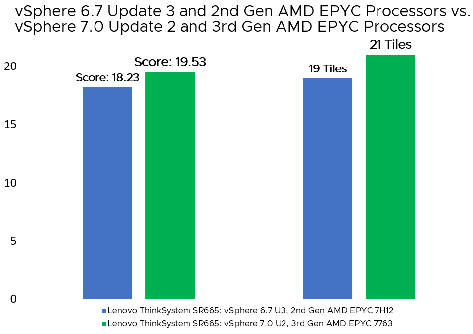 vSphere 6.7 U3 and 2nd Gen AMD EPYC Processors vs. vSphere 7.0 U2 and 3rd Gen AMD EPYC Processors