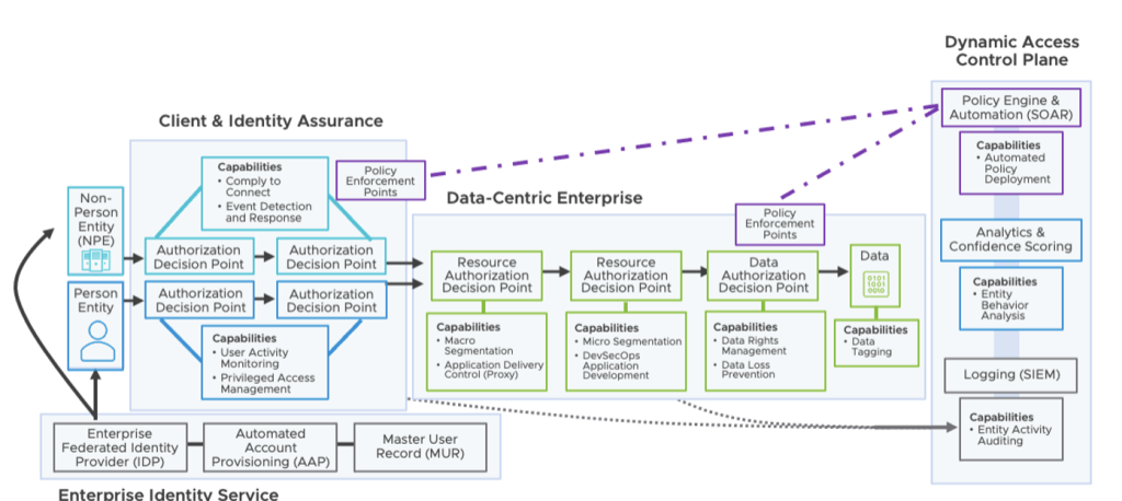 DoD Zero Trust Architecture