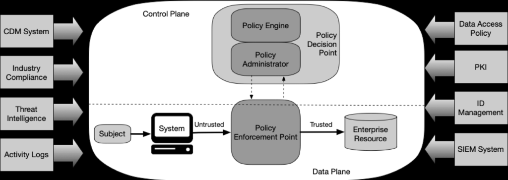 NIST Zero Trust Architecture