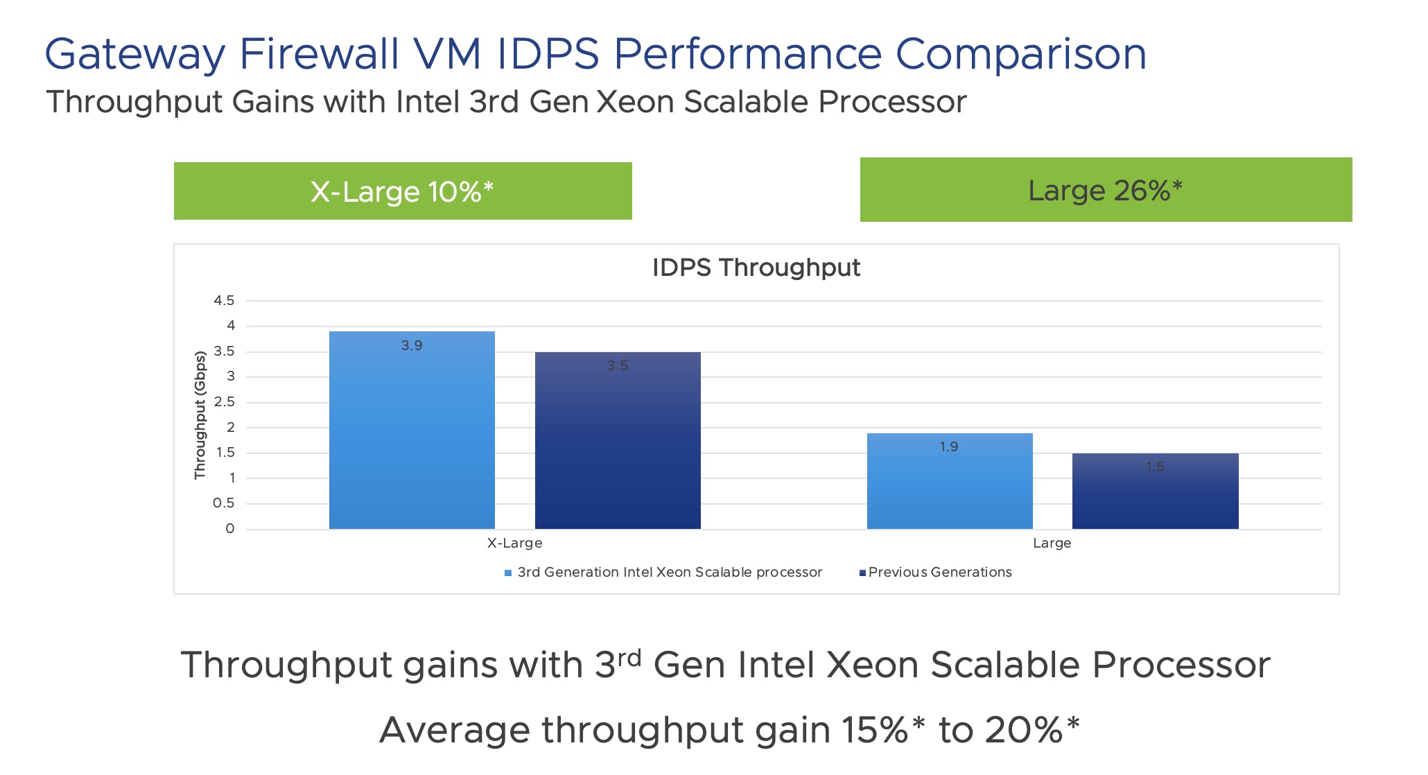 Performance of VMware NSX Gateway Firewall on 3rd Gen Intel