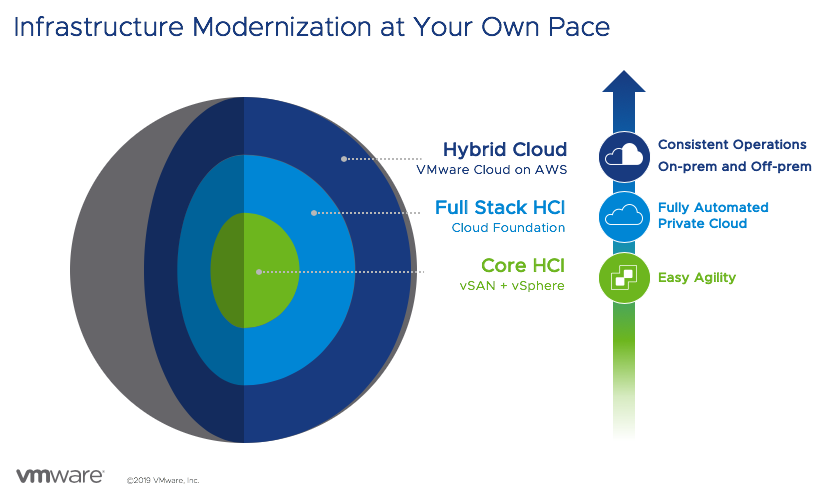Por que o VMware Cloud Foundation facilita a implementação e ...
