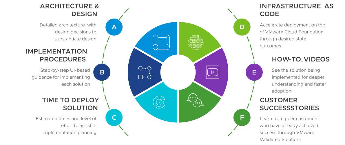 The components of VMware Validated Solutions