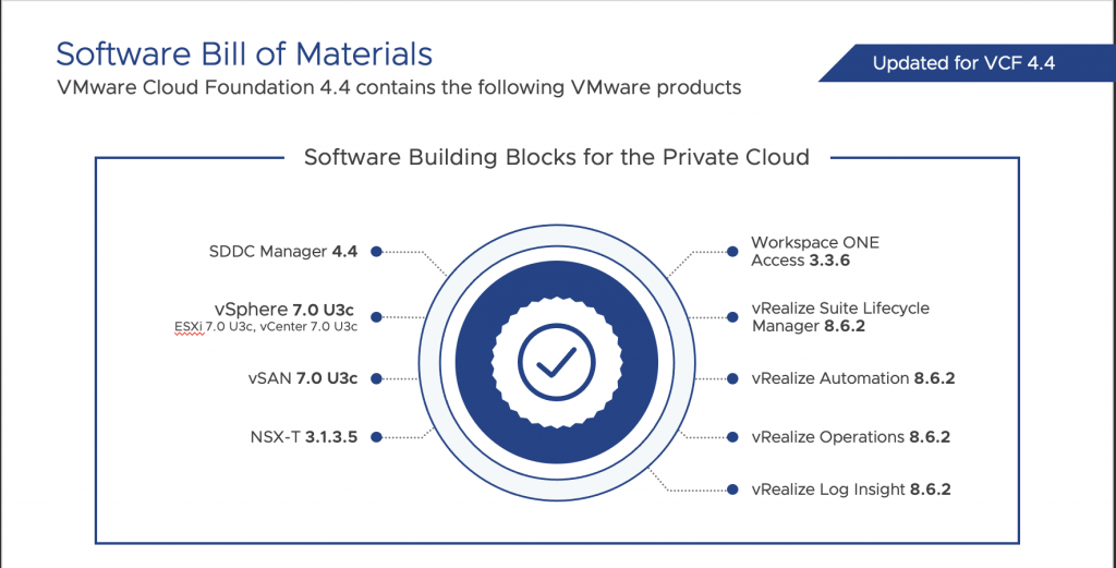 VMware Cloud Foundation 4.4