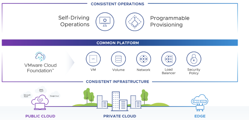 Announcing VMware Cloud Foundation and HPE GreenLake