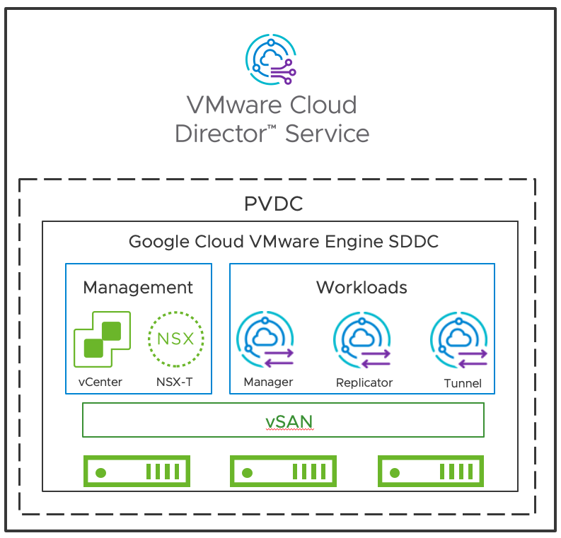 High-level architecture of VMware Cloud Director Availability and Cloud Director service