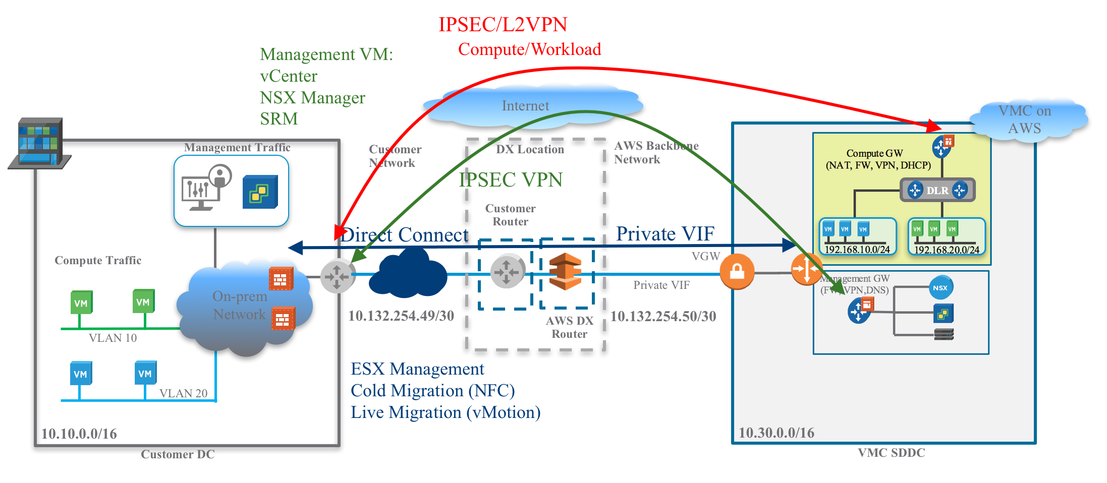 VMware on AWS: NSX Networking and vMotion to the Cloud