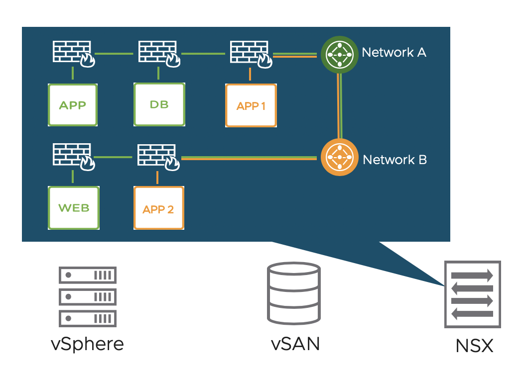 Distributed Firewall on VMware Cloud on AWS