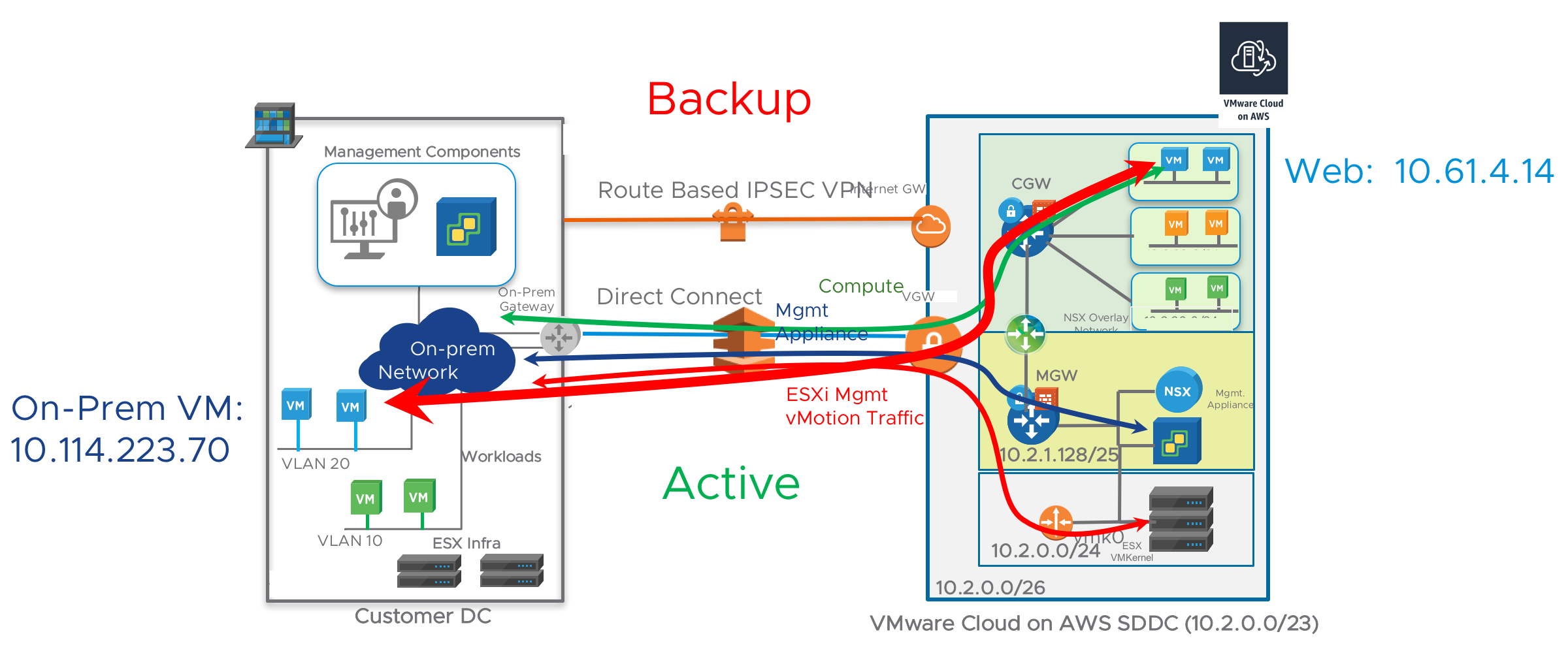 VMware Cloud on AWS SDDC 1.7: New NSX Features