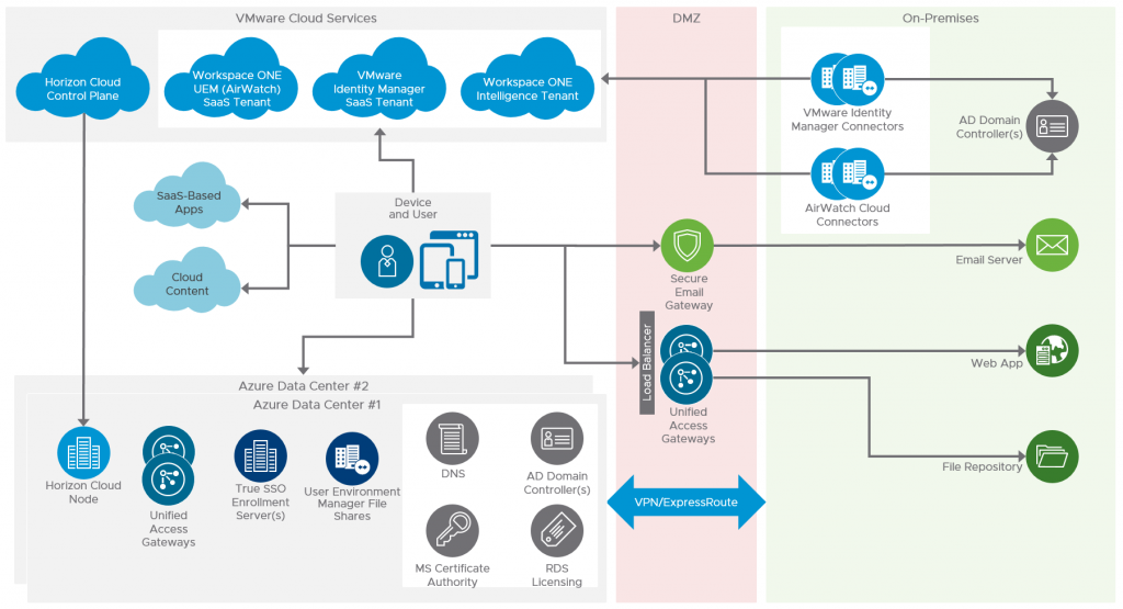 https://blogs.vmware.com/wp-content/uploads/sites/9/2018/11/Sample-Workspace-ONE-Cloud-based-and-Horizon-Cloud-on-Azure-Logical-Architecture-1024x555.png?utm_source=chatgpt.com