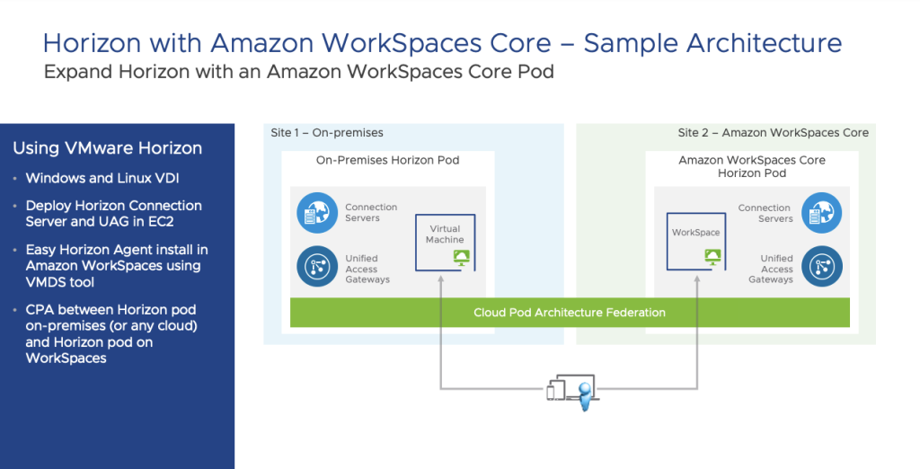 Horizon with Amazon Workspaces Sample Architecture