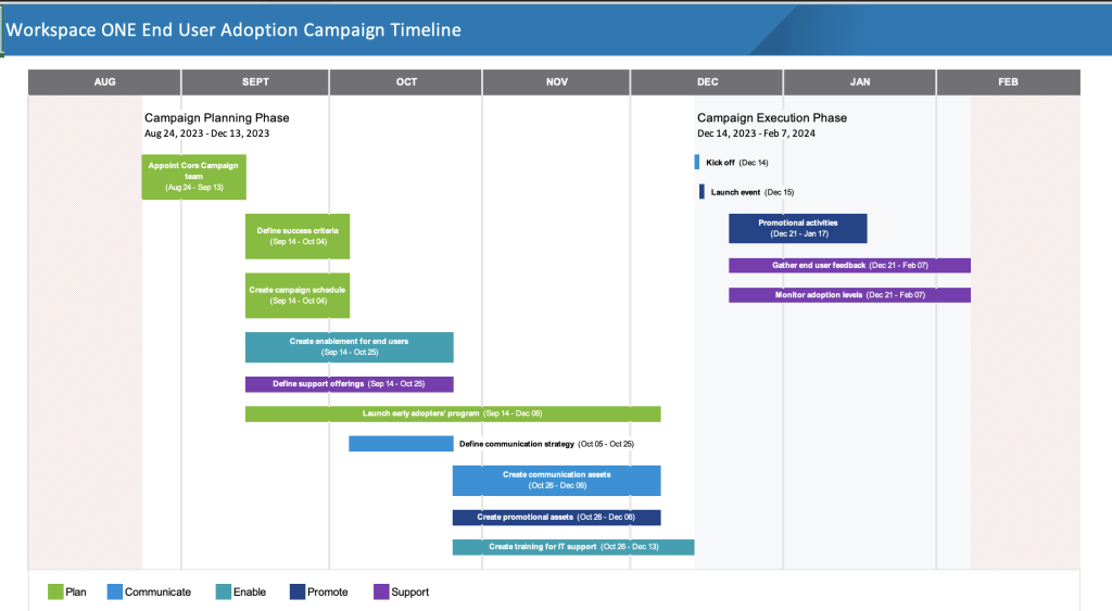 End-user adoption campaign timeline