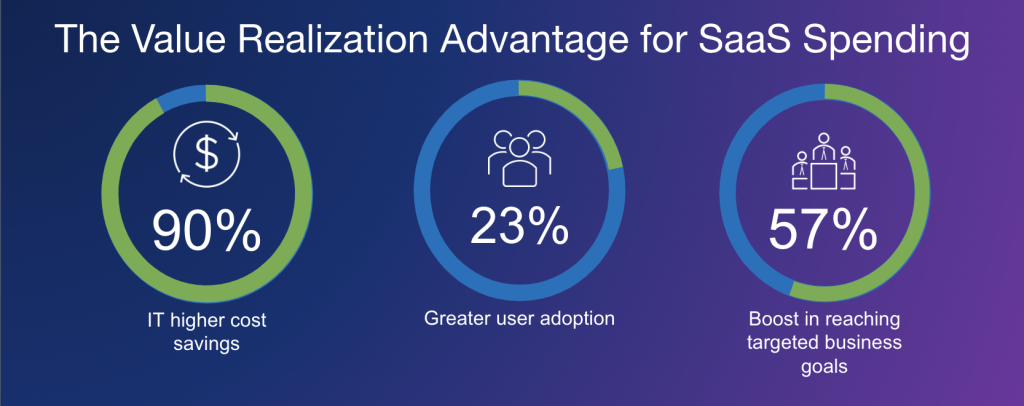 Value Realization Advantage for SaaS Spending