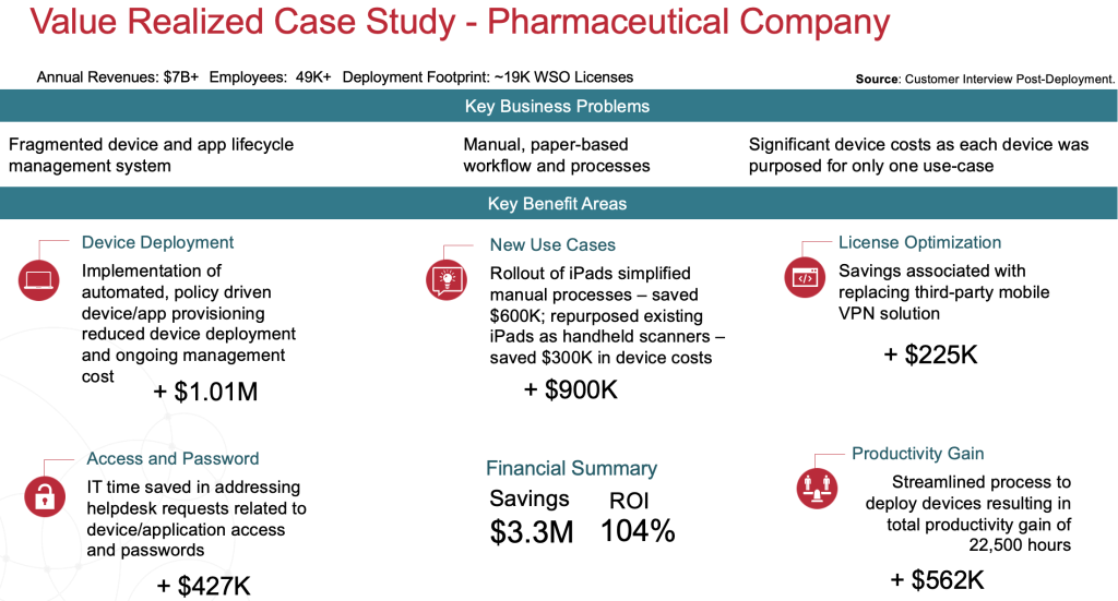 Value Realization Case Study - Pharmaceutical Company